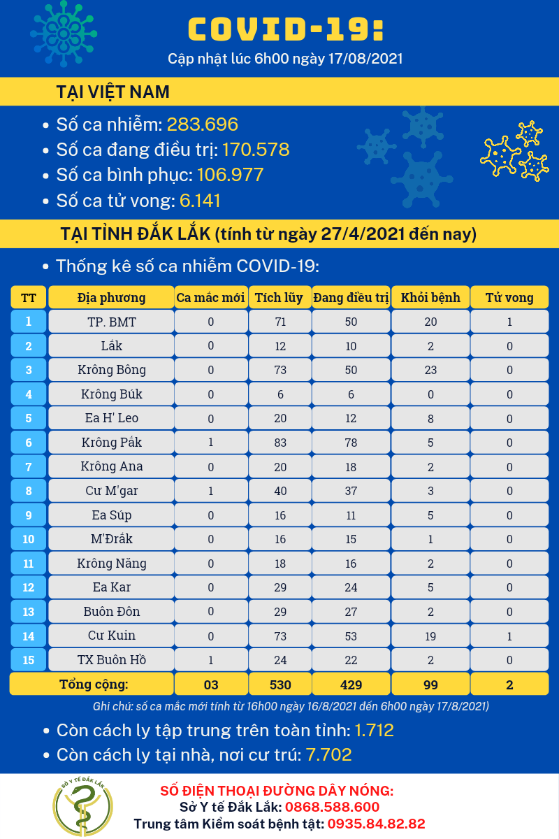 Thông tin cập nhật tình hình dịch COVID-19 ngày 18/8