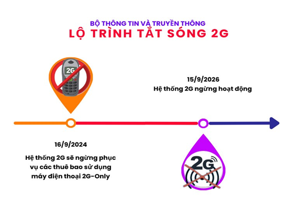 Dừng công nghệ di động 2G