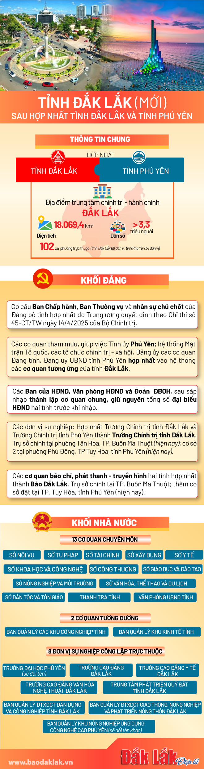(Infographic) Tỉnh Đắk Lắk (mới) sau hợp nhất tỉnh Đắk Lắk và tỉnh Phú Yên