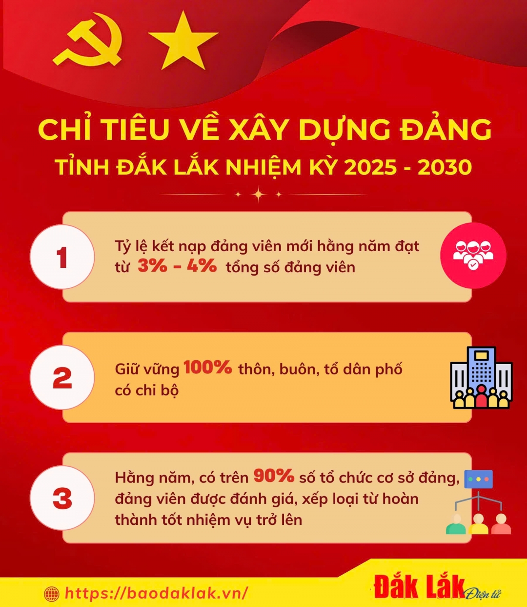 (Infographic) Chỉ tiêu về xây dựng Đảng tỉnh Đắk Lắk nhiệm kỳ 2025 - 2030