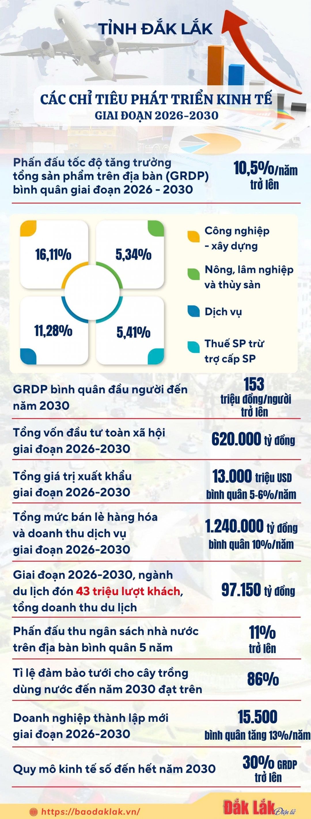 Các chỉ tiêu phát triển kinh tế tỉnh Đắk Lắk giai đoạn 2026-2030
