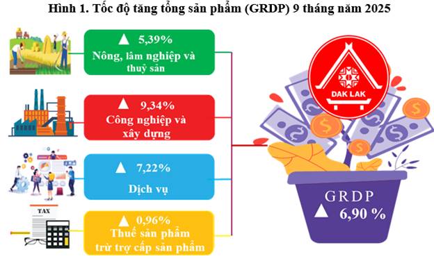 Báo cáo tình hình kinh tế - xã hội tháng 9 và 9 tháng năm 2025