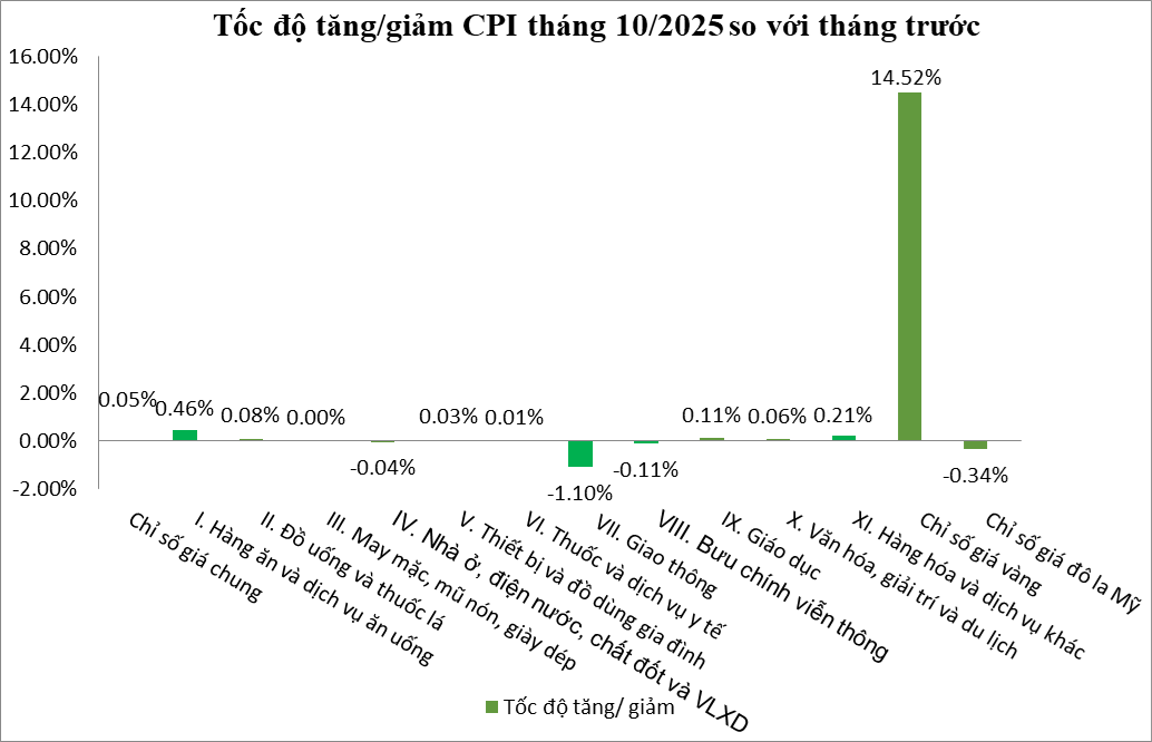 Giá thị trường tháng 10 năm 2025