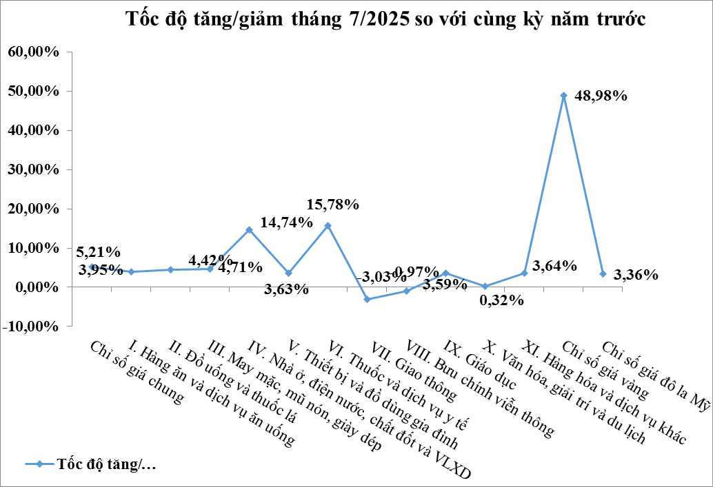 Giá thị trường tháng 7 năm 2025