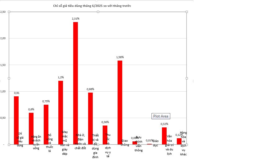 Giá thị trường tháng 6 và quý II năm 2025