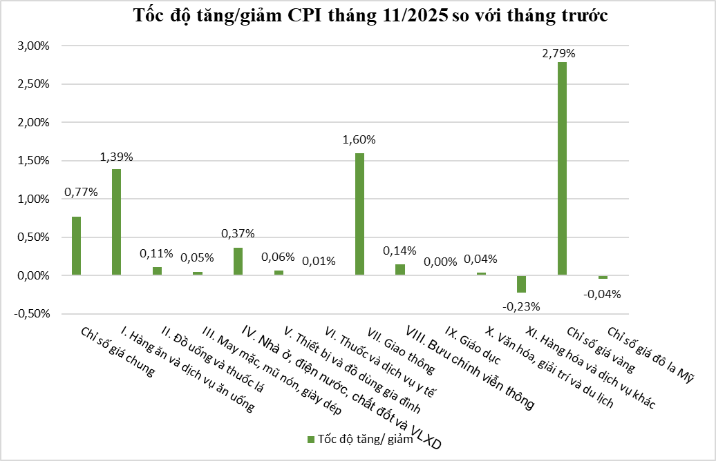 Giá thị trường tháng 11 năm 2025
