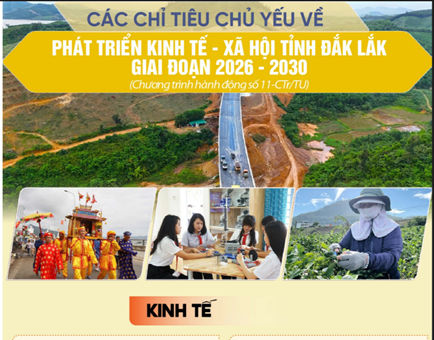 Các chỉ tiêu chủ yếu về phát triển kinh tế - xã hội tỉnh Đắk Lắk giai đoạn 2026 - 2030