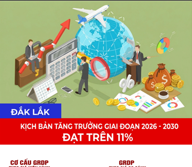 Đắk Lắk: Kịch bản tăng trưởng giai đoạn 2026 - 2030 đạt trên 11%