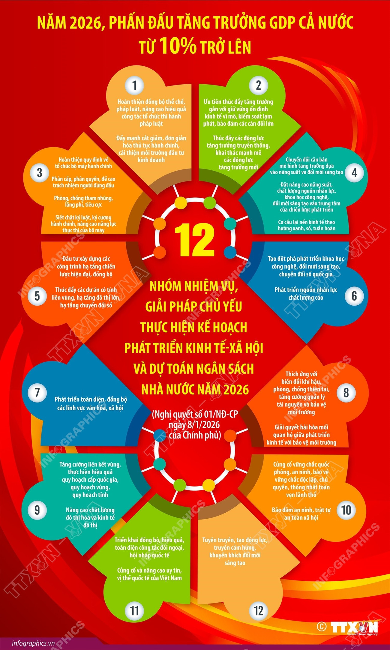 12 nhóm nhiệm vụ chủ yếu thực hiện Kế hoạch phát triển kinh tế - xã hội 2026