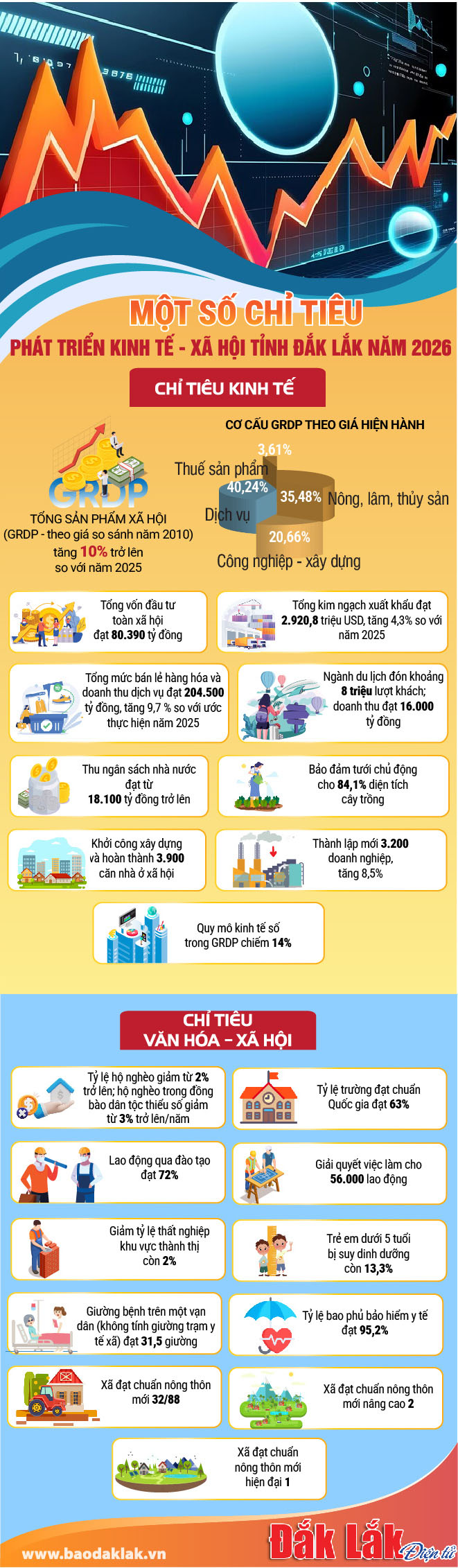 Một số chỉ tiêu phát triển kinh tế - xã hội năm 2026