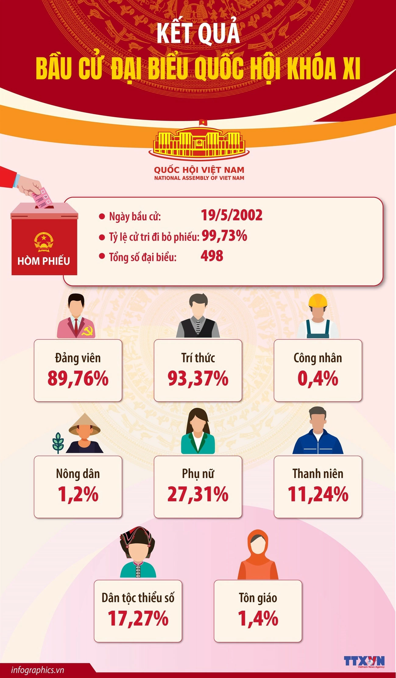 Kết quả bầu cử đại biểu Quốc hội khóa XI