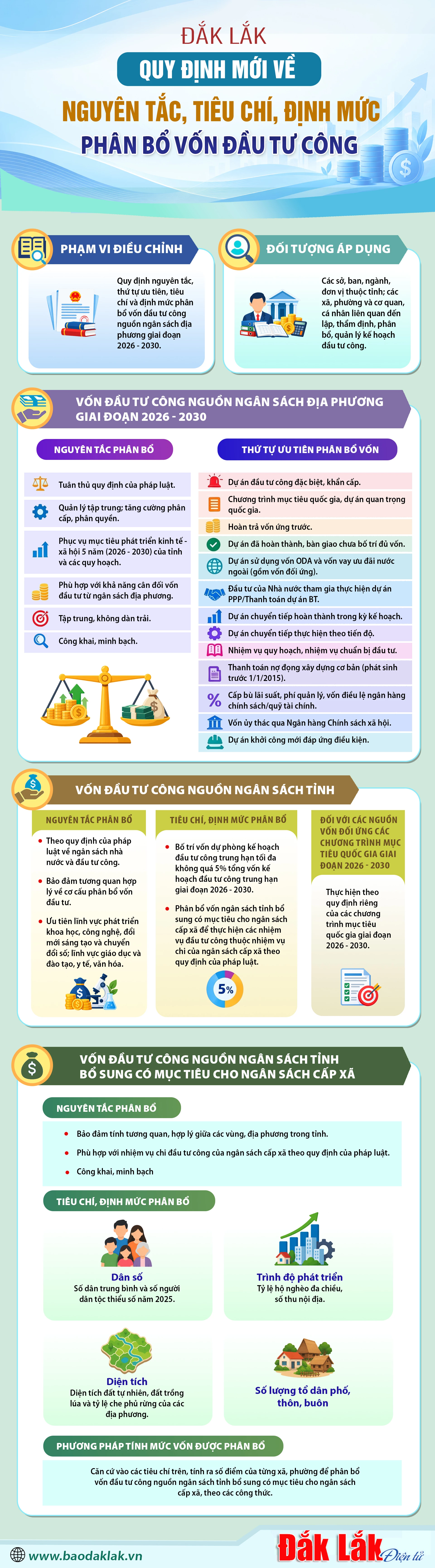 Quy định mới về nguyên tắc, tiêu chí, định mức phân bổ vốn đầu tư công