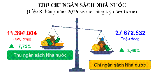Báo cáo tình hình Kinh tế - Xã hội tháng 8 và 8 tháng năm 2026