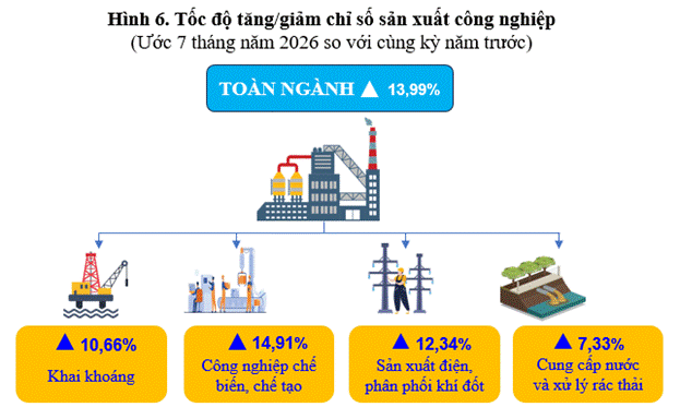 Báo cáo tình hình Kinh tế - Xã hội tháng 7 và 7 tháng năm 2026