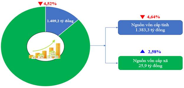 Báo cáo tình hình Kinh tế - Xã hội tháng 02 và 2 tháng đầu năm 2026