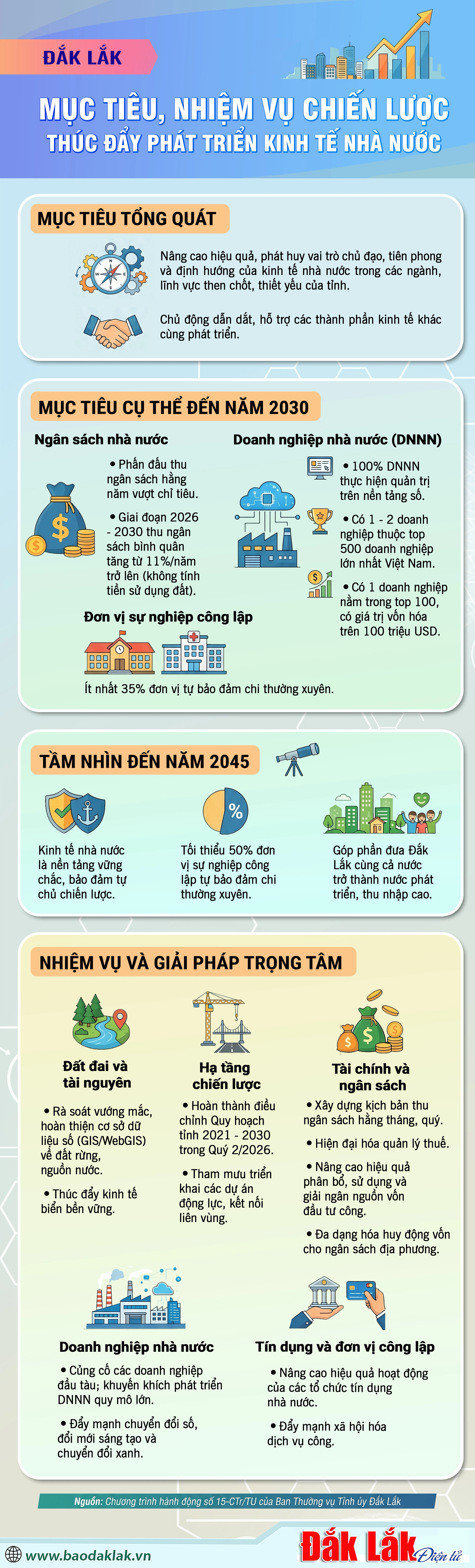 Đắk Lắk: Mục tiêu, nhiệm vụ chiến lược thúc đẩy phát triển kinh tế nhà nước